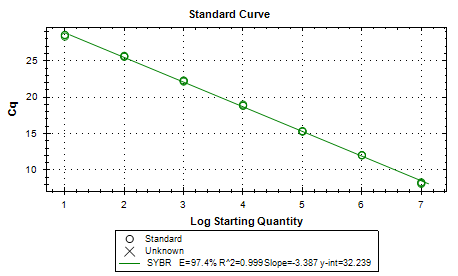 y=-3.322x+30.879  E=100.0%  R2=0.9999